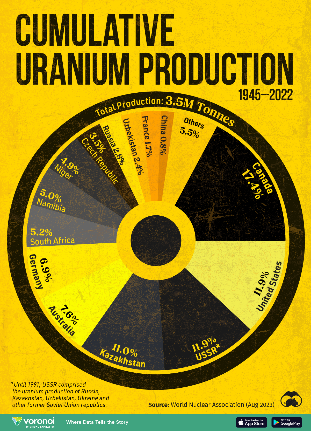 https://www.visualcapitalist.com/cumulative-uranium-production-by-country-1945-2022/