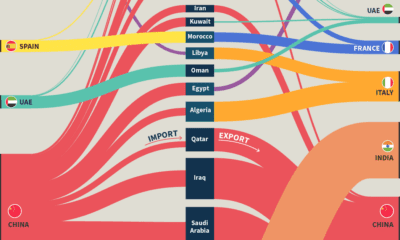 In this graphic, we visualize the top trading partners of the MENA countries using data from the International Monetary Fund.