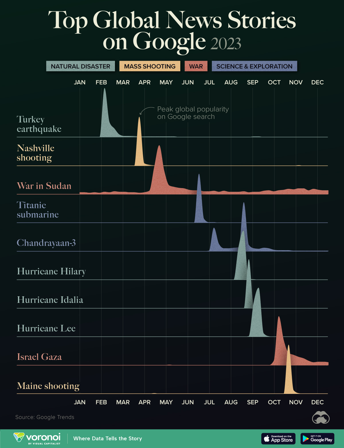 Chart of Google Search trends' top news stories of 2023