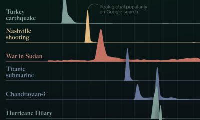 Chart of Google Search trends' top news stories of 2023