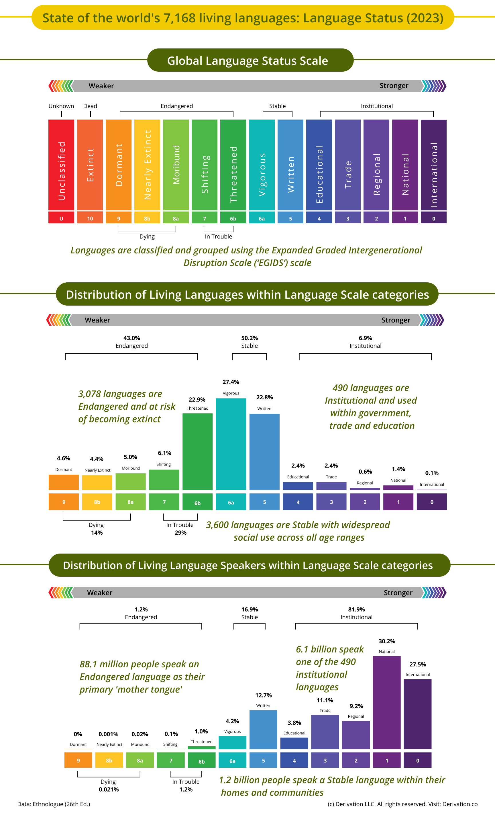 This bar graphic shows the status of the world's living languages.