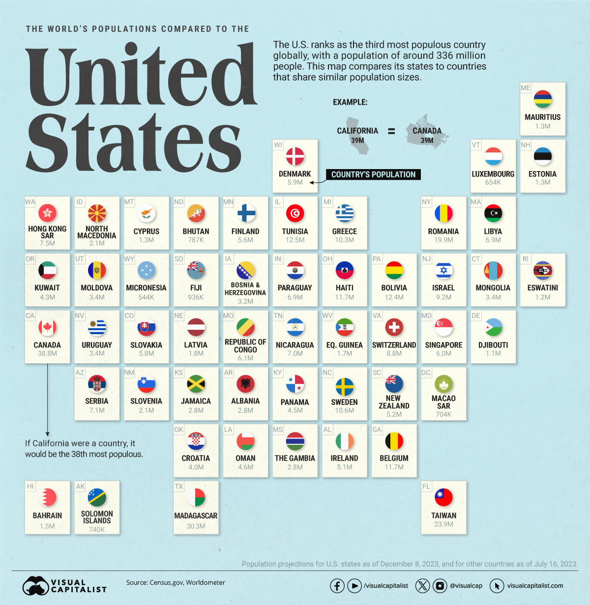 To offer perspective on the population of U.S. states, this map compares them to countries that share similar population sizes.