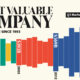 A bar chart presenting the history of America's most valuable public company from 1995 to 2023.