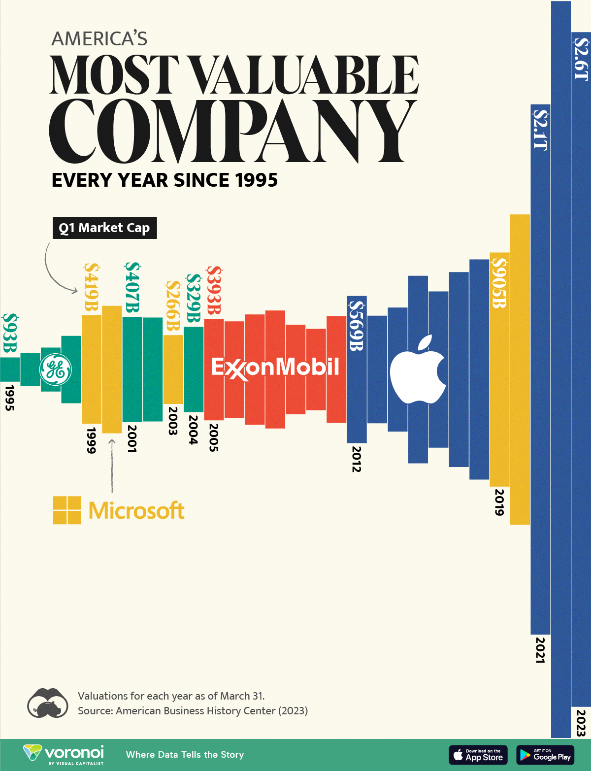A bar chart presenting the history of America's most valuable public company from 1995 to 2023.