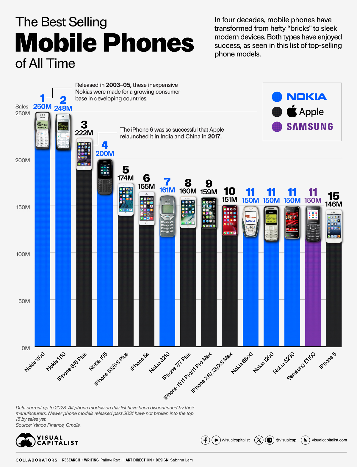 A bar chart with the sales of the top 15 most-sold mobile phones of all time.