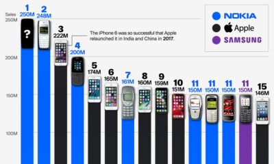 A cropped bar chart with the sales of the top 15 most-sold mobile phones of all time.
