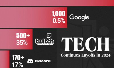 A cropped bar chart showing the number of employees laid off at major tech companies as tech layoffs continue in January 2024.