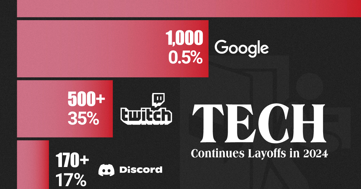 A cropped bar chart showing the number of employees laid off at major tech companies as tech layoffs continue in January 2024.