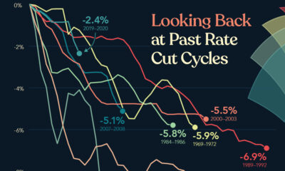 cropped chart of past interest rate cut cycles.