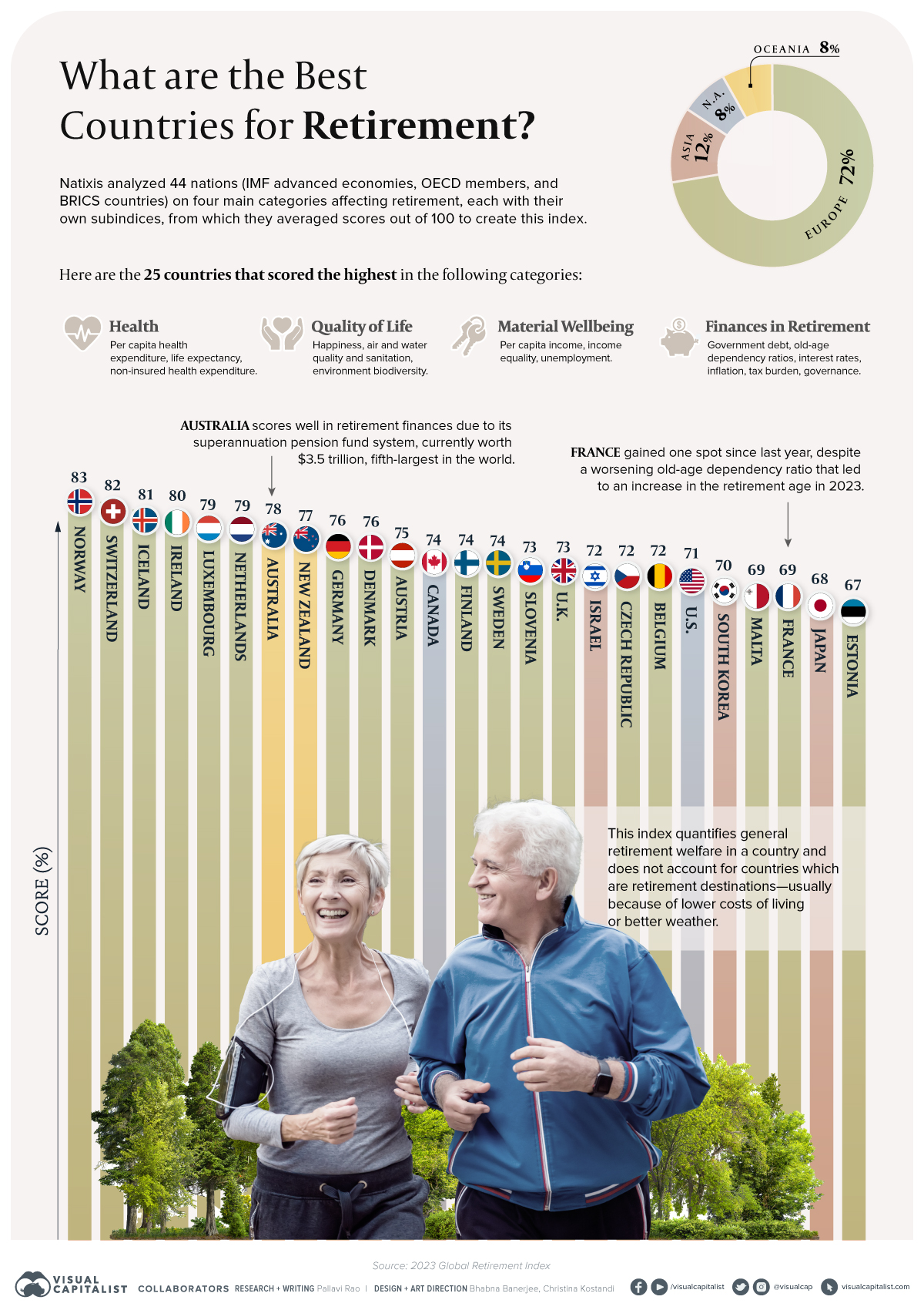 Гистограмма с 25 странами, которые станут лучшими местами для выхода на пенсию в 2024 году.