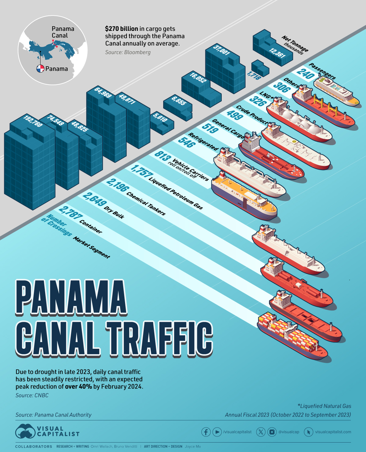 Panama Canal traffic has been steadily restricted due to severe drought, affecting supply chains for U.S. and Asian importers. This graphic illustrates the total number of shipping crossings at the Canal throughout 2023.