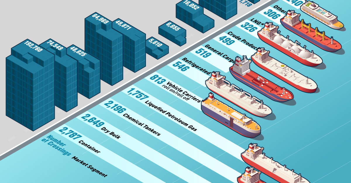 Panama Canal traffic has been steadily restricted due to severe drought, affecting supply chains for U.S. and Asian importers. This graphic illustrates the total number of shipping crossings at the Canal throughout 2023.