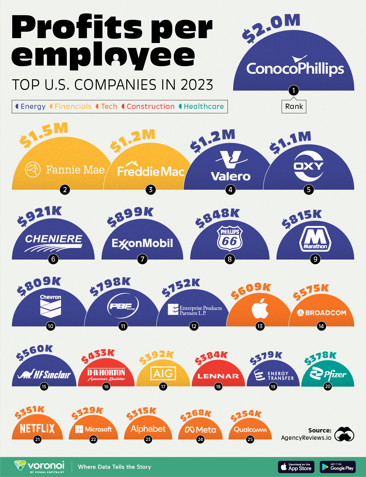 Ranked: Top U.S. Companies, by Profit per Employee