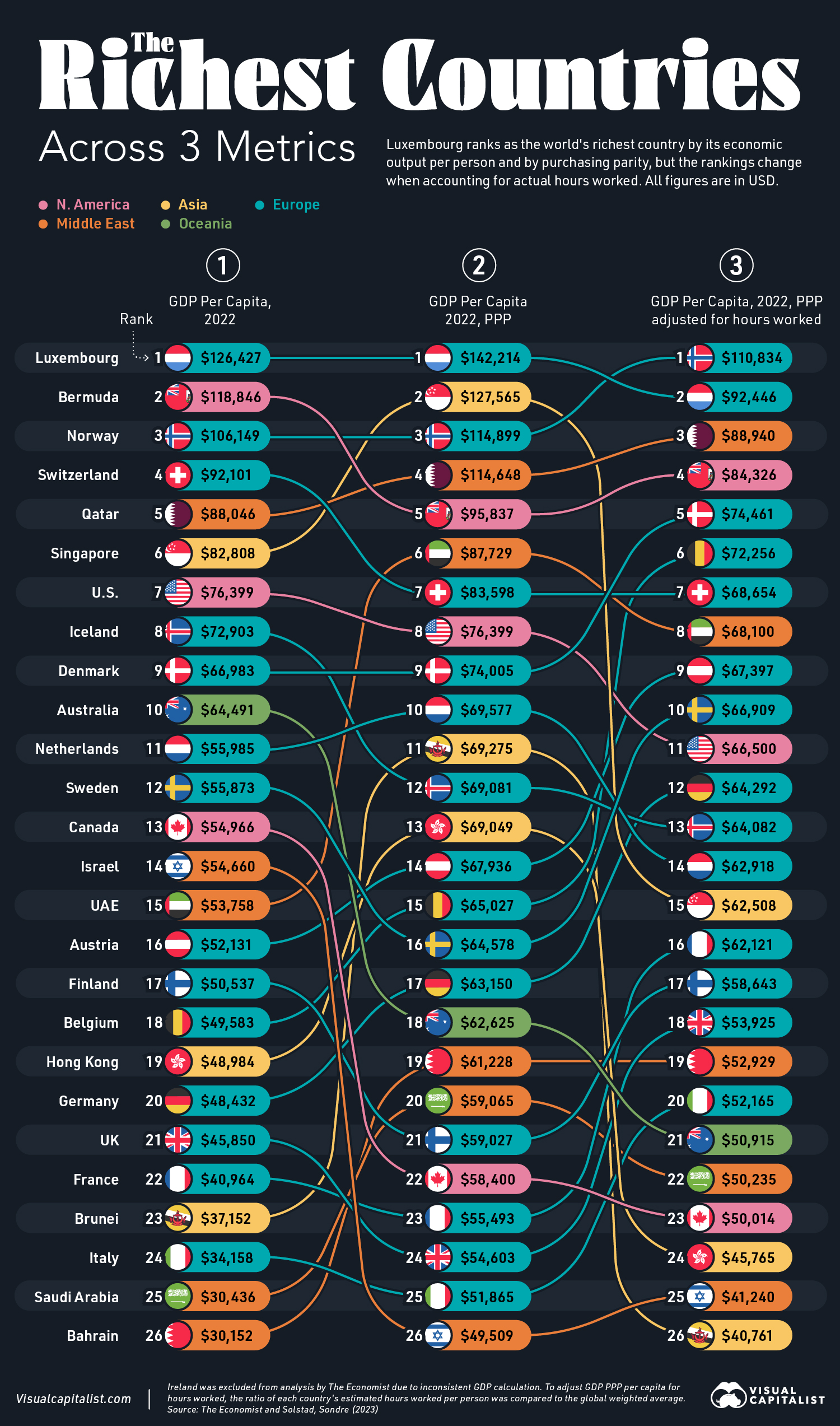 This graphic shows the world's richest countries based on three measures of GDP per capita.