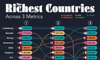 This graphic shows the richest countries in the world based on three measures of GDP.