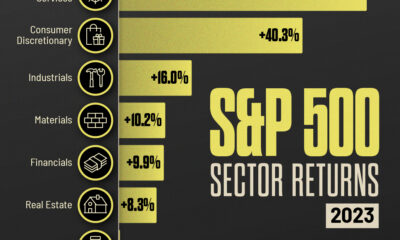 A cropped bar chart showing the annual return of various S&P 500 sectors in 2023.