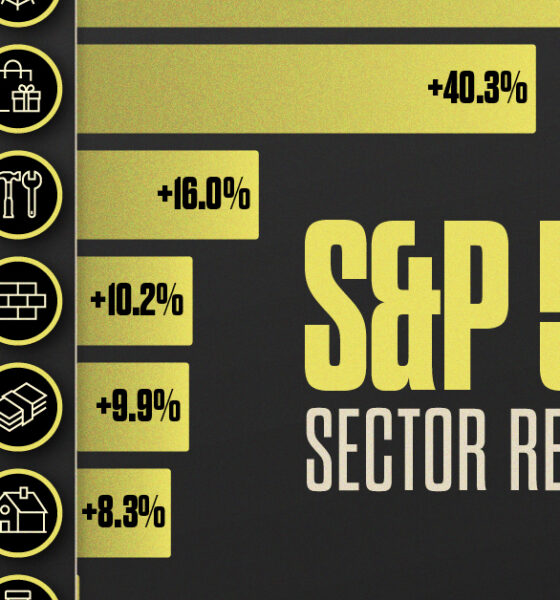 A cropped bar chart showing the annual return of various S&P 500 sectors in 2023.