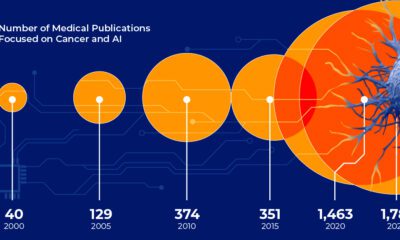 Bubble chart shows that the number of articles focused on AI and cancer research has increased from 40 in 2000 to 1,789 in 2022.