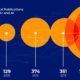 Bubble chart shows that the number of articles focused on AI and cancer research has increased from 40 in 2000 to 1,789 in 2022.