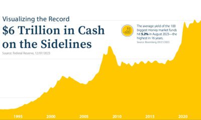 This graphic shows the record assets in U.S. money market funds.