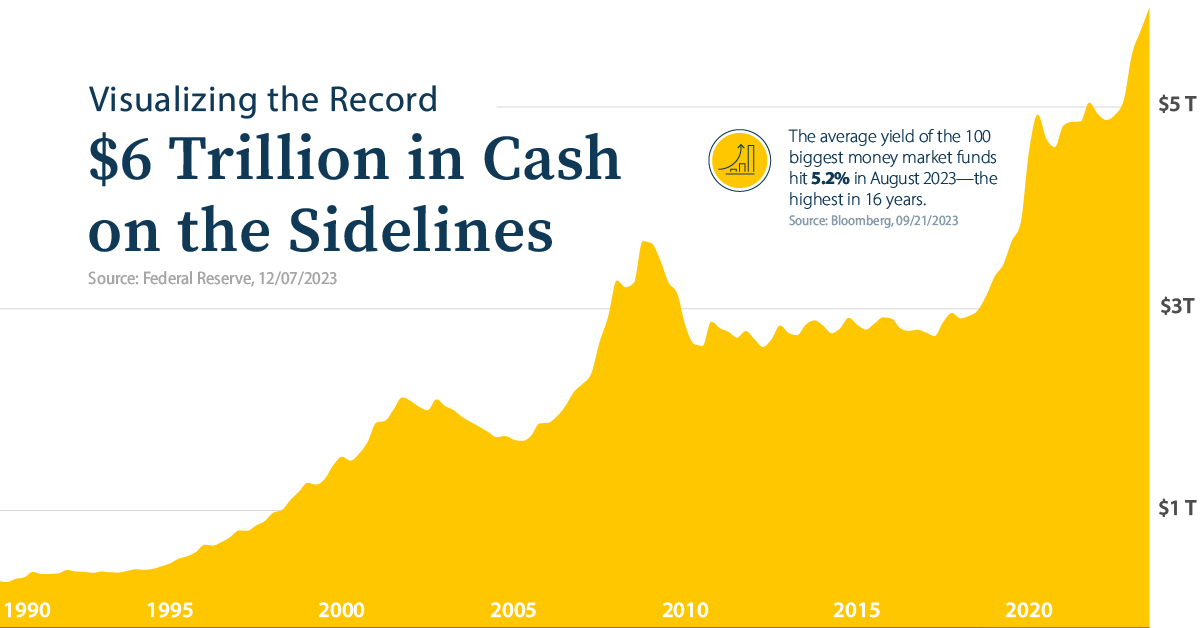 This graphic shows the record assets in U.S. money market funds.