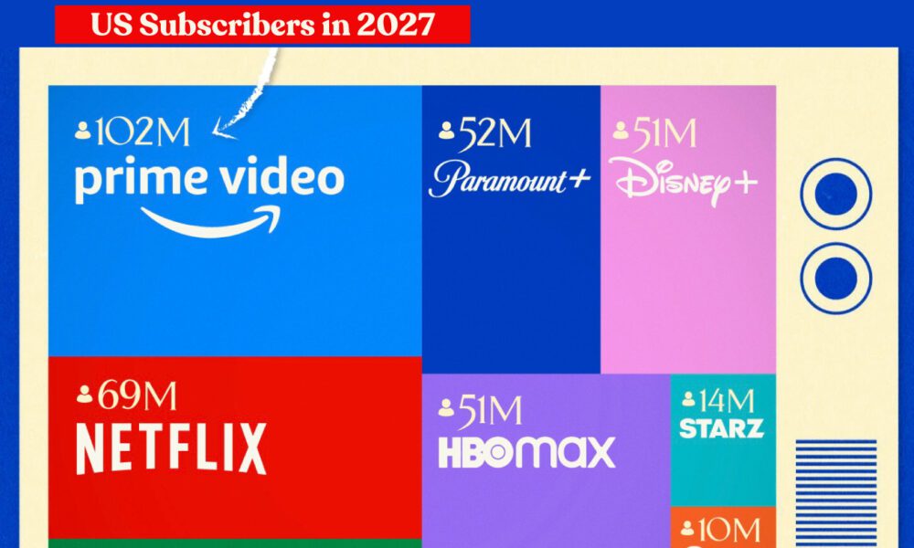 Chart showing projections about U.S. streaming subscribers. Prime Video will be the most popular platform by a wide margin.