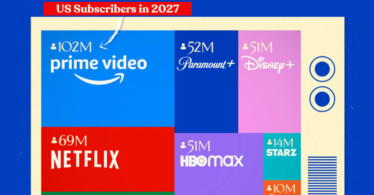Chart showing projections about U.S. streaming subscribers. Prime Video will be the most popular platform by a wide margin.