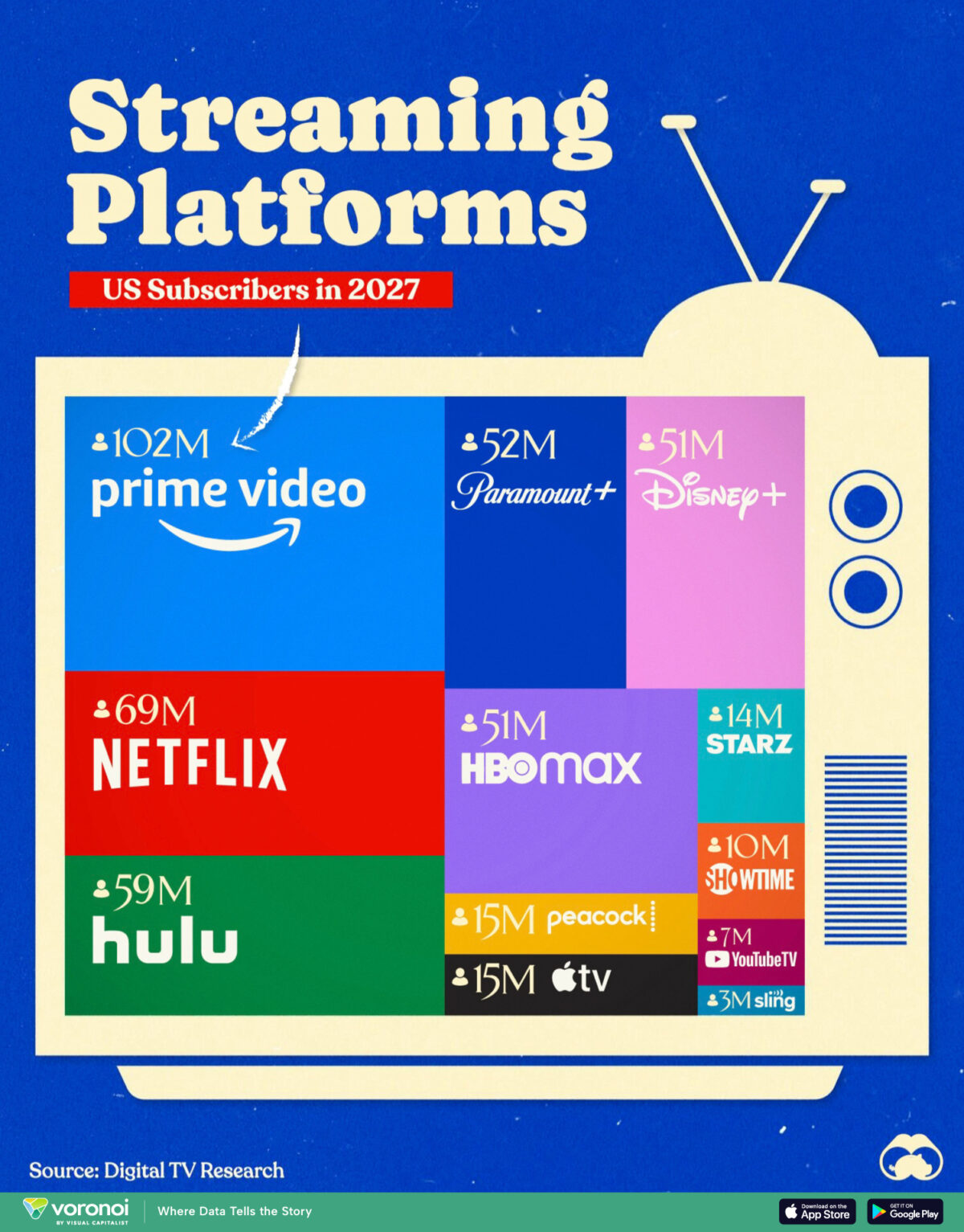 Chart showing projections about U.S. streaming subscribers. Prime Video will be the most popular platform by a wide margin.