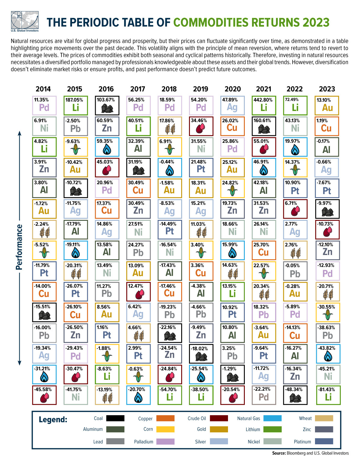 The Periodic Table of Commodity Returns (2014-2023)