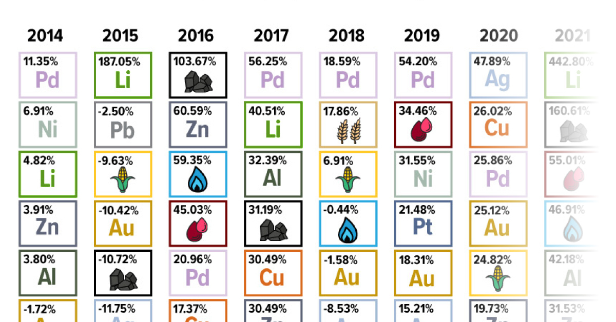 The Periodic Table of Commodity Returns (2014-2023)