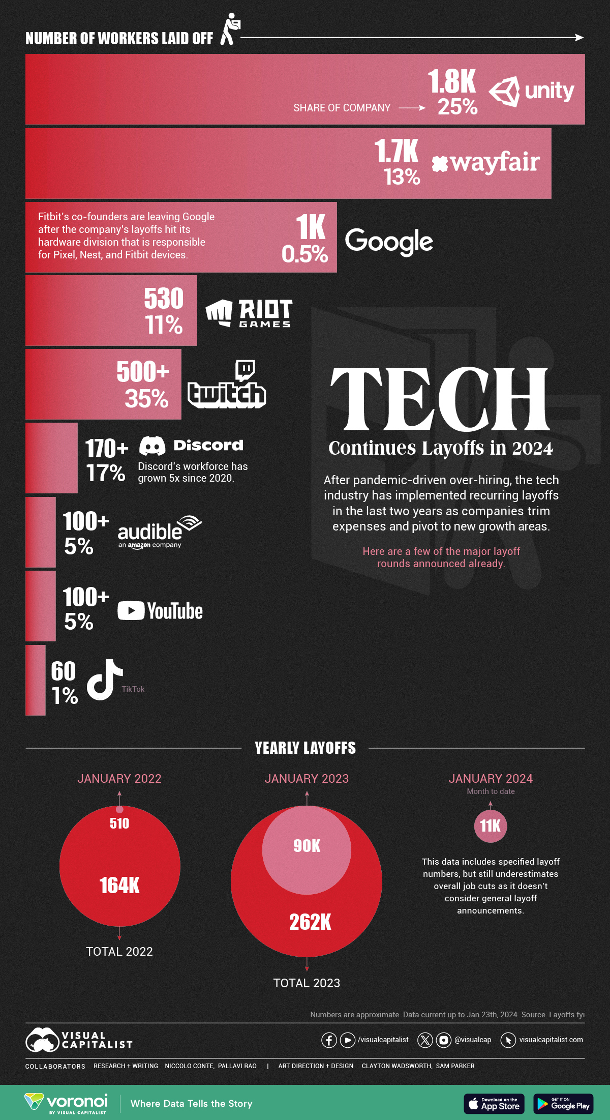 A bar chart showing the number of employees laid off at major tech companies as tech layoffs continue in January 2024.