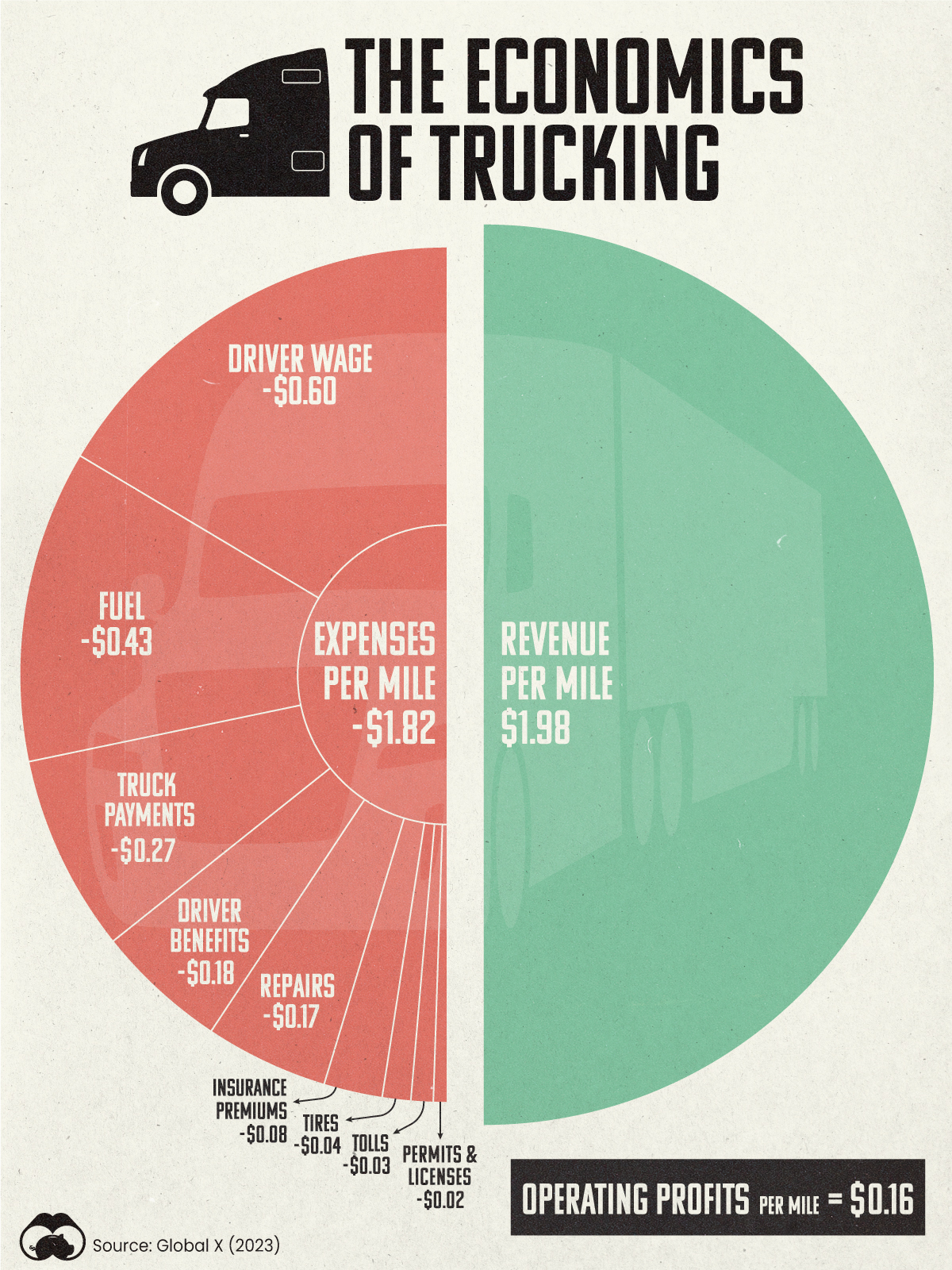 This graphic shows how trucking companies make money along with their expenses.