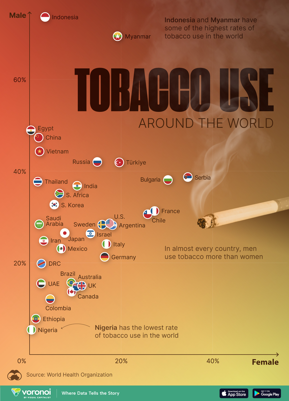 Chart of tobacco use by country and sex in 2022