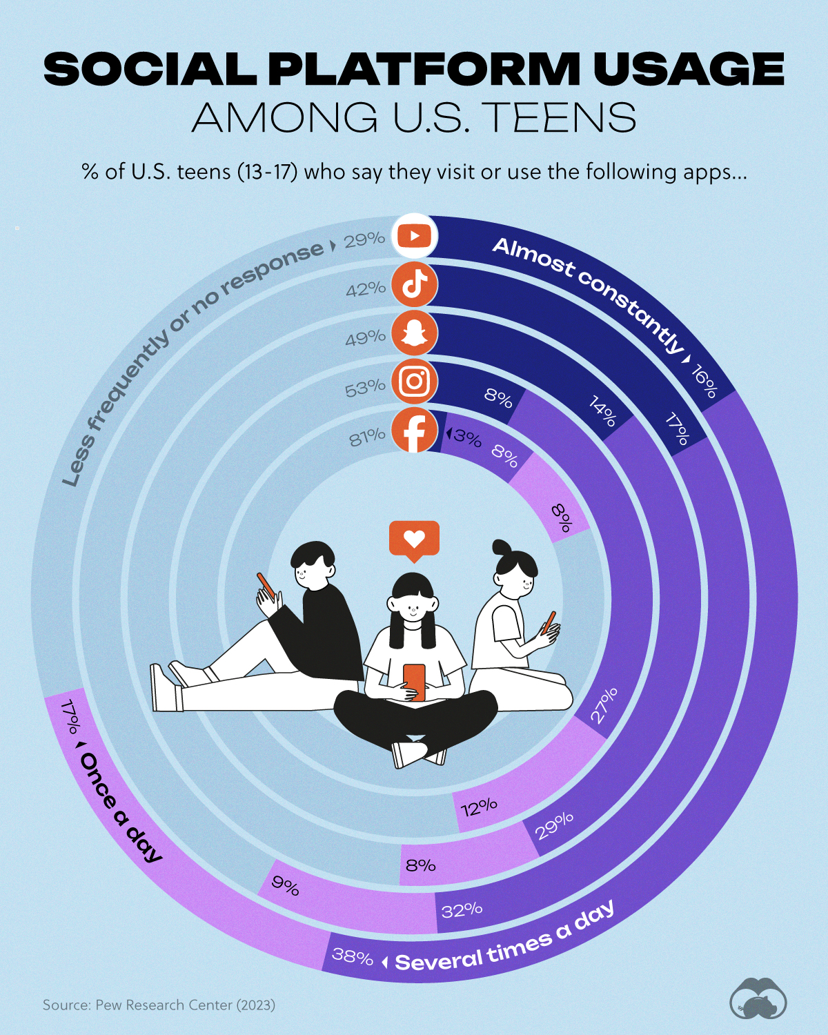 Graphic showing the results of a Pew Research survey on social platform usage among American teenagers.