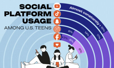 Graphic showing the results of a Pew Research survey on social platform usage among American teenagers.