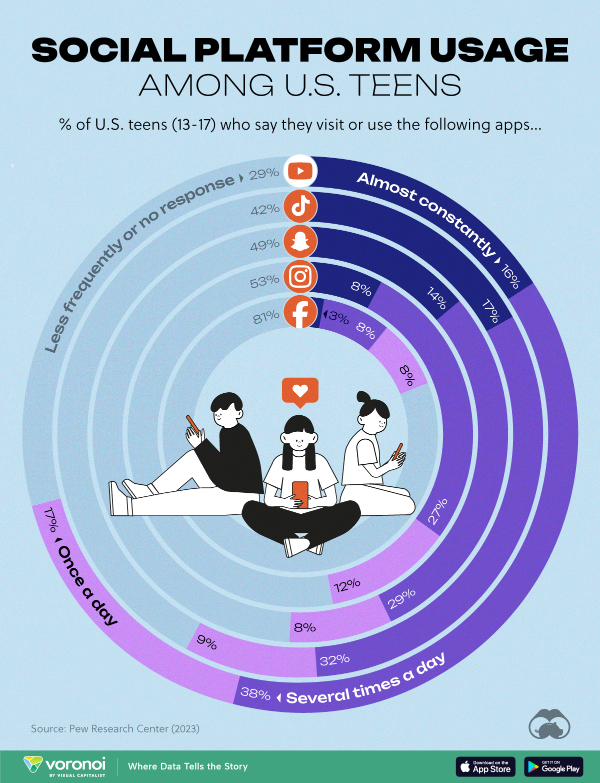 Graphic showing the results of a Pew Research survey on social platform usage among American teenagers.