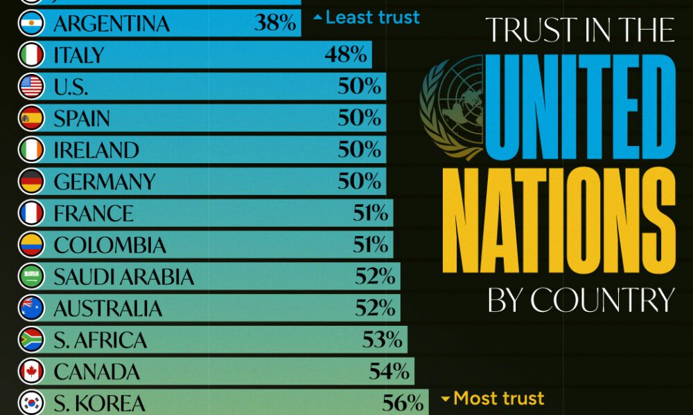 Chart showing trust in United Nations by country