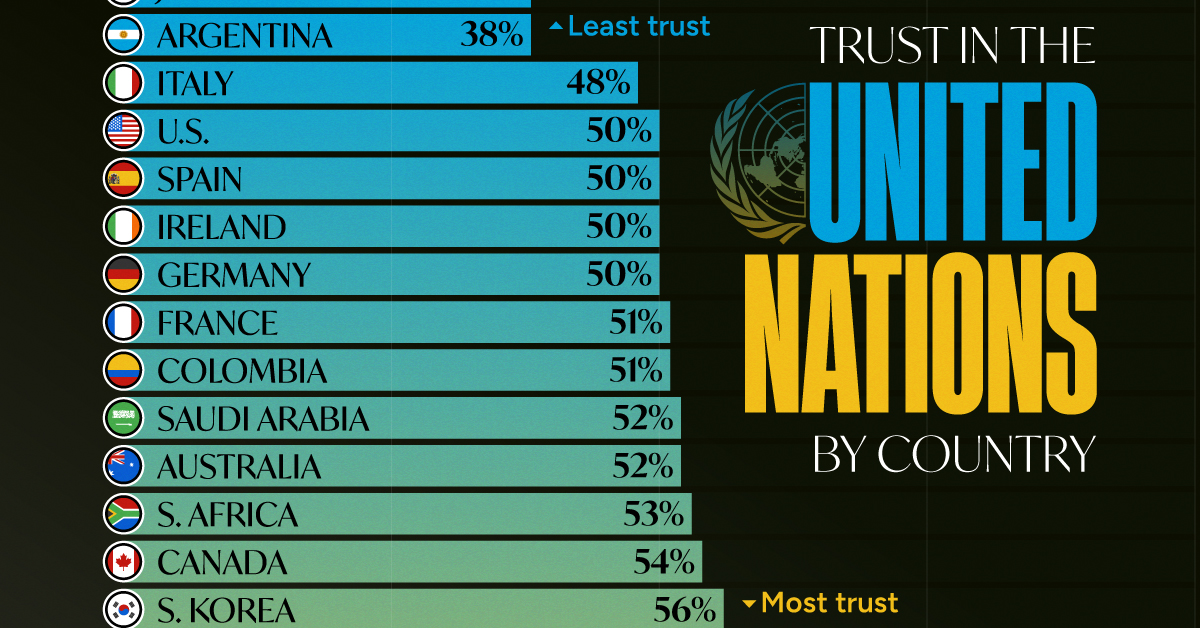 Chart showing trust in United Nations by country