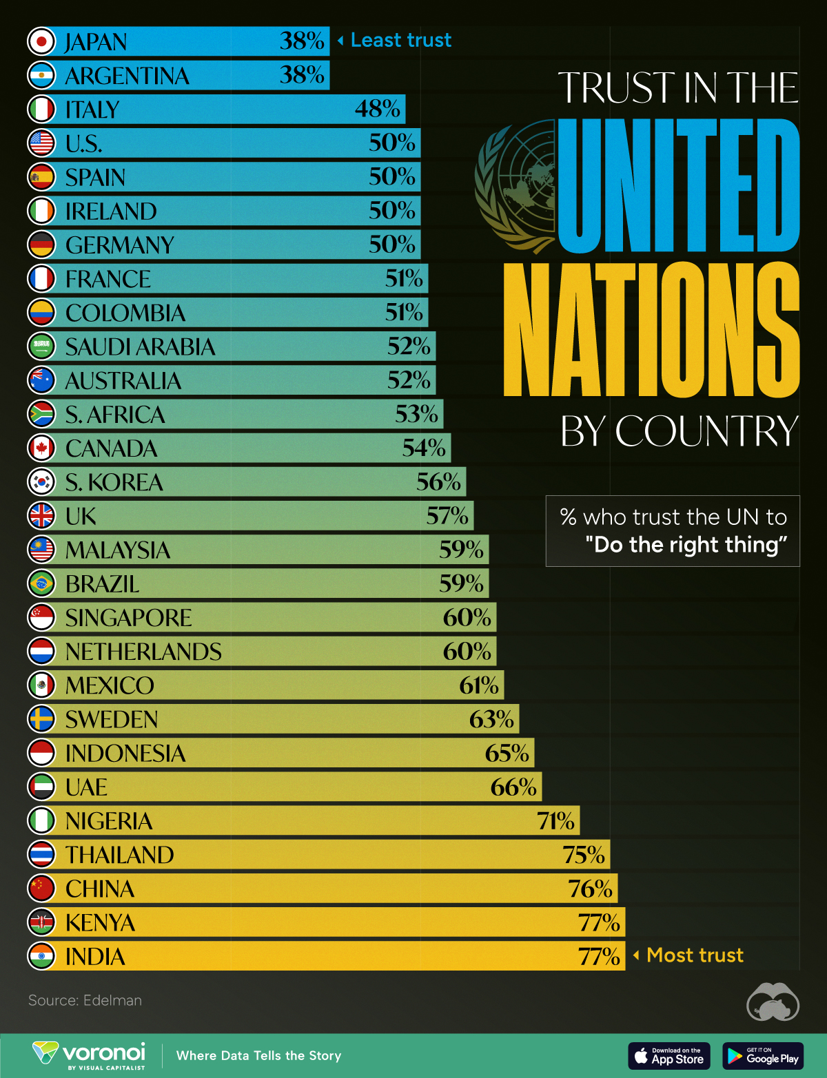 Chart showing trust in United Nations by country