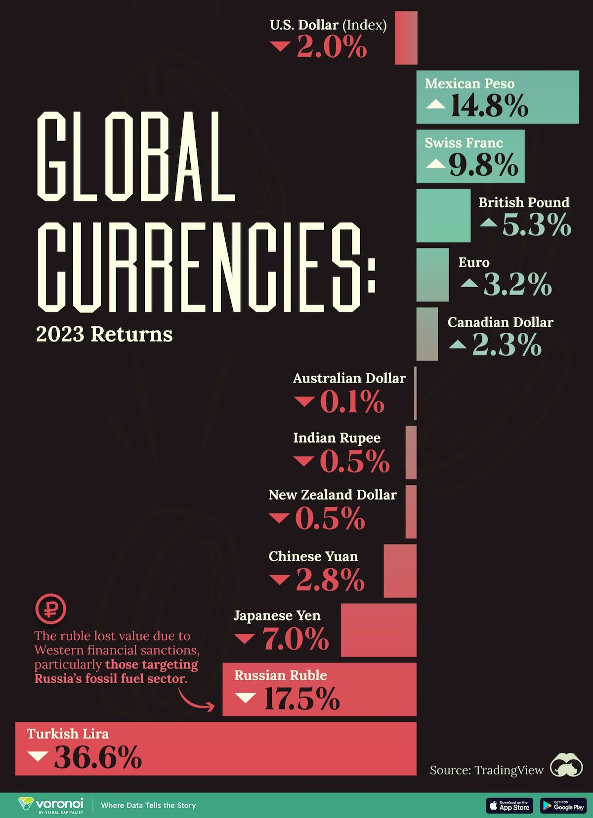 A bar chart showing the 2023 return of major currencies against the U.S. dollar.