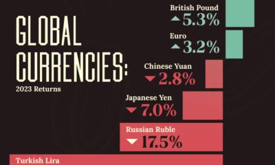 A cropped bar chart showing the 2023 return of major currencies against the U.S. dollar.