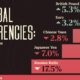 A cropped bar chart showing the 2023 return of major currencies against the U.S. dollar.