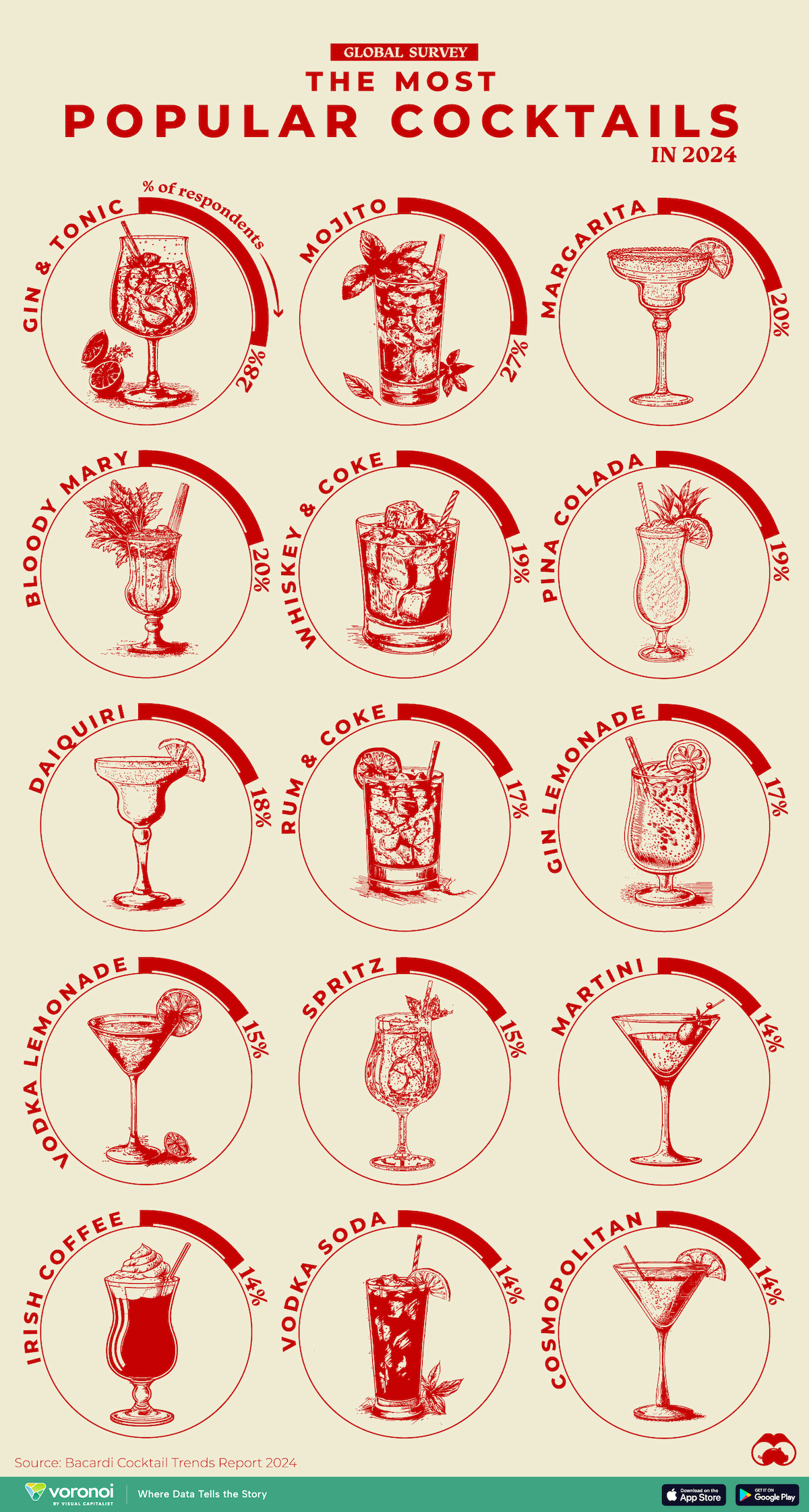 A chart ranking the most popular cocktails by percent of respondents who picked them in a global Bacardi survey in 2023.
