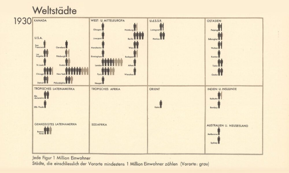 A cropped chart from our vintage viz series showing world cities with one million residents between 1800 and 1930.