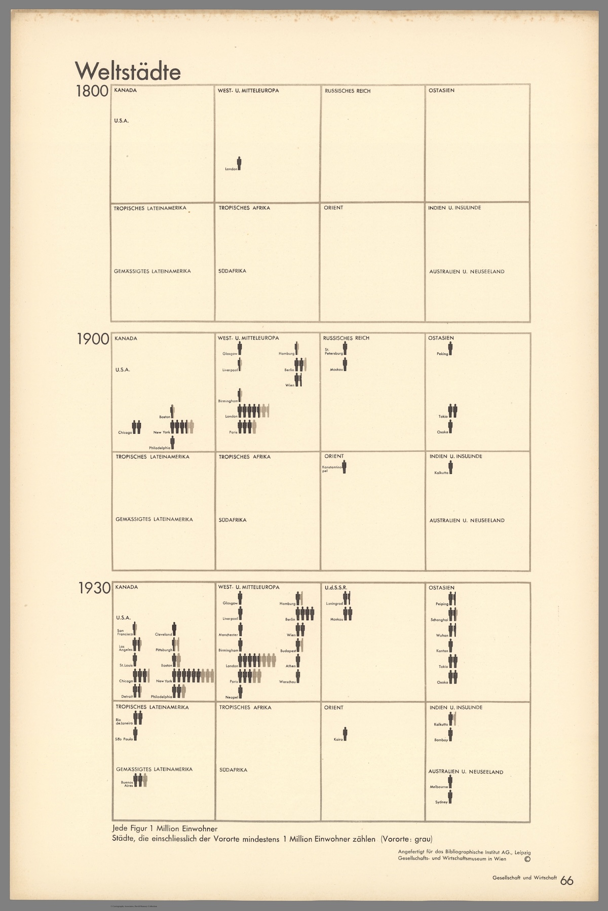 A chart from our vintage viz series showing world cities with one million residents between 1800 and 1930.