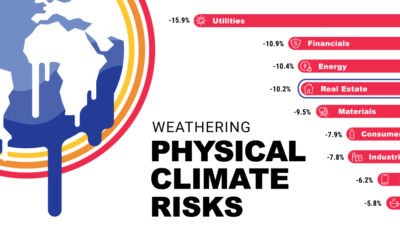 Melting globe shown next to the words "Weathering Physical Climate Risks" and a sector ranking showing utilities could see the worst climate risks.