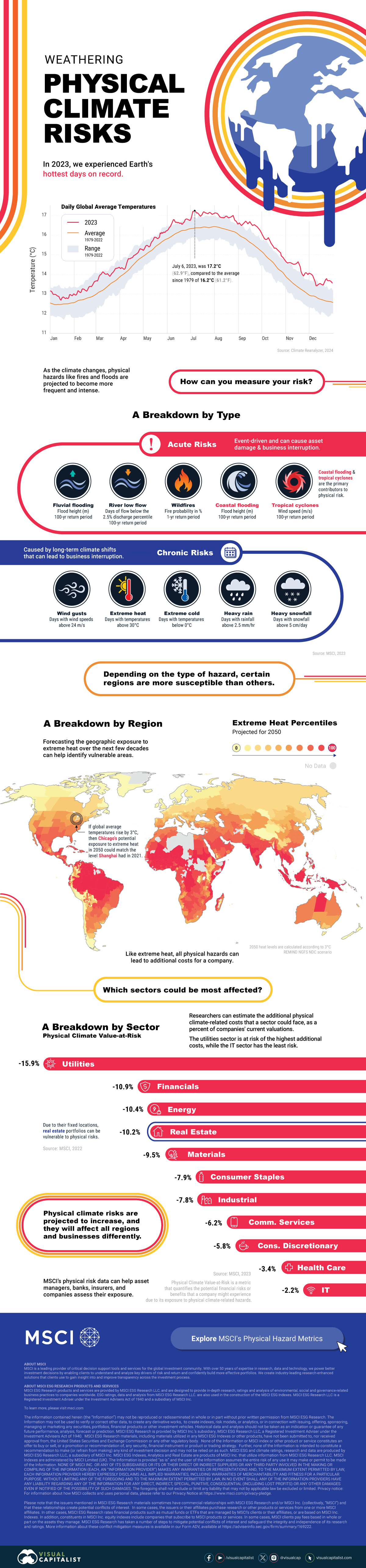 A long infographic describing the types of climate risks. It shows that areas near the equator are projected to see high exposure to extreme heat in 2050, and that the utilities sector is the most exposed to climate risks.