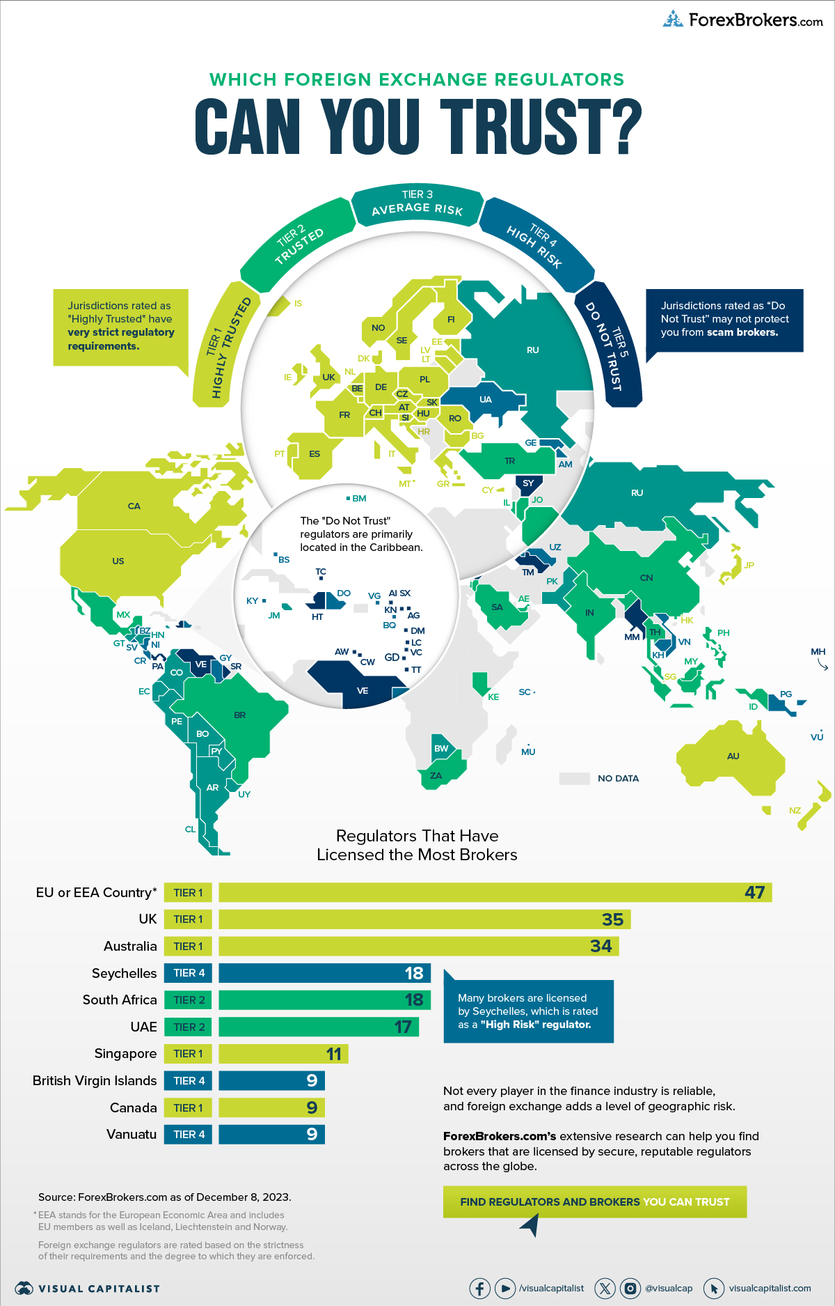 A world map with the countries colored according to one of five trust tiers for foreign exchange regulators: highly trusted, trusted, average risk, high risk, and do not trust. Highly trusted regulators are primarily in North America, Europe, and Oceania while do not trust regulators are primarily in the Caribbean.