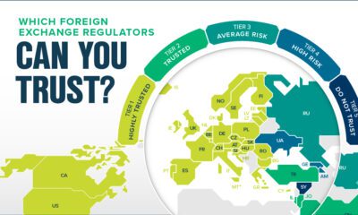 A partial world map with the countries colored according to one of five trust tiers for foreign exchange regulators: highly trusted, trusted, average risk, high risk, and do not trust.