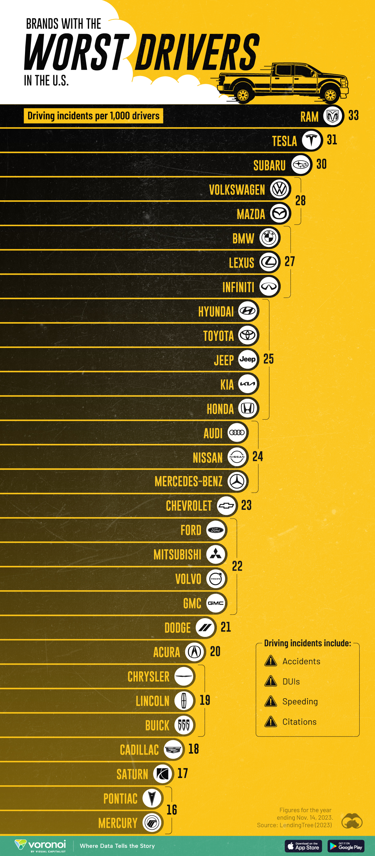 A chart showing the number of accidents, tickets, DUIs, and citations per 1,000 drivers, sorted by car brand, to find America's worst drivers.